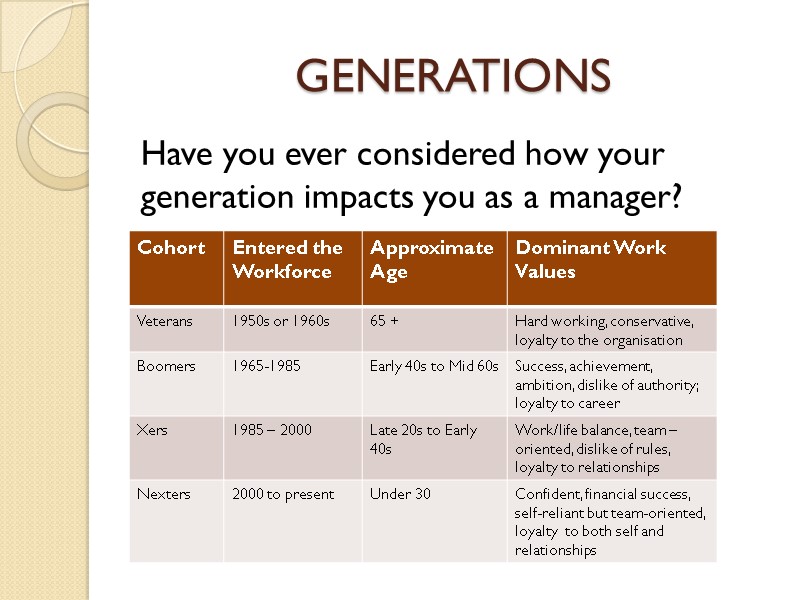 GENERATIONS Have you ever considered how your generation impacts you as a manager?